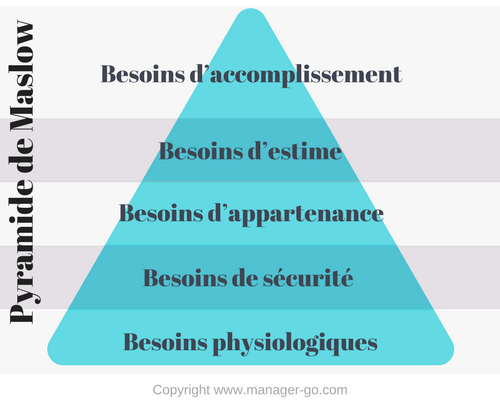 Pyramide de Maslow : motivez à partir des besoins