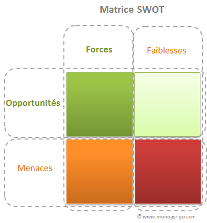 Matrice pour analyses stratégiques