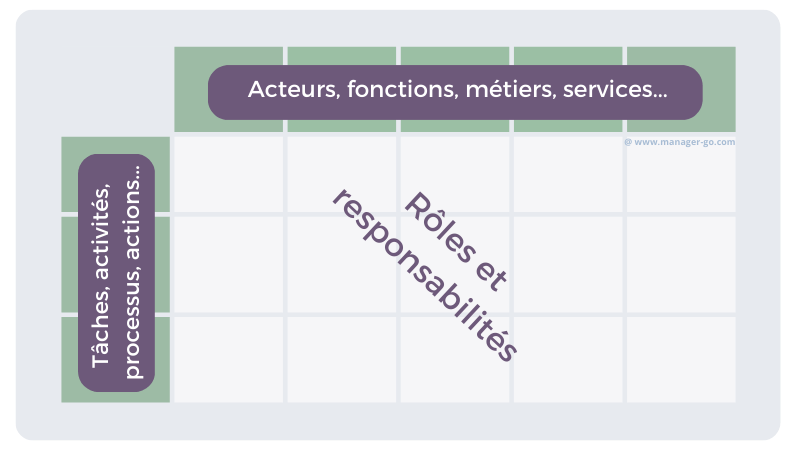 Rôles et Responsabilités dans la matrice RACI