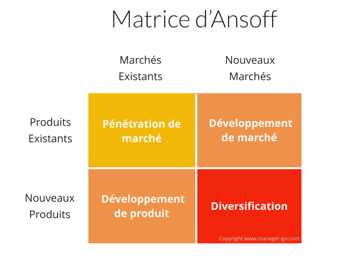 Matrice d'Ansoff : définition, construction et utilisation