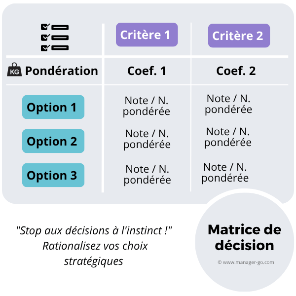 Utiliser une matrice de décision