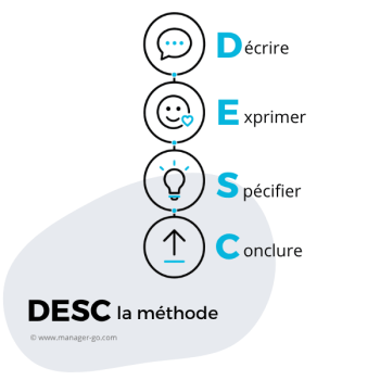 Méthode DESC