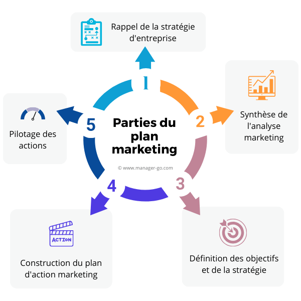 modele plan marketing