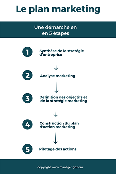 marketing dans un business plan