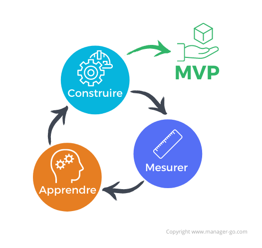 MVP - définition du Minimum Viable Product