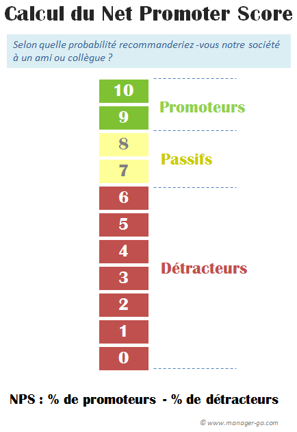 Calcul du NPS