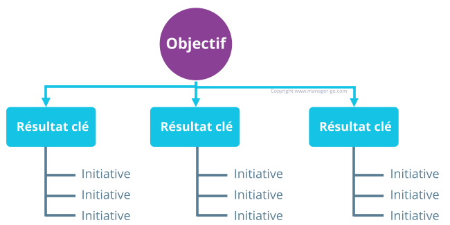 okr - La méthode