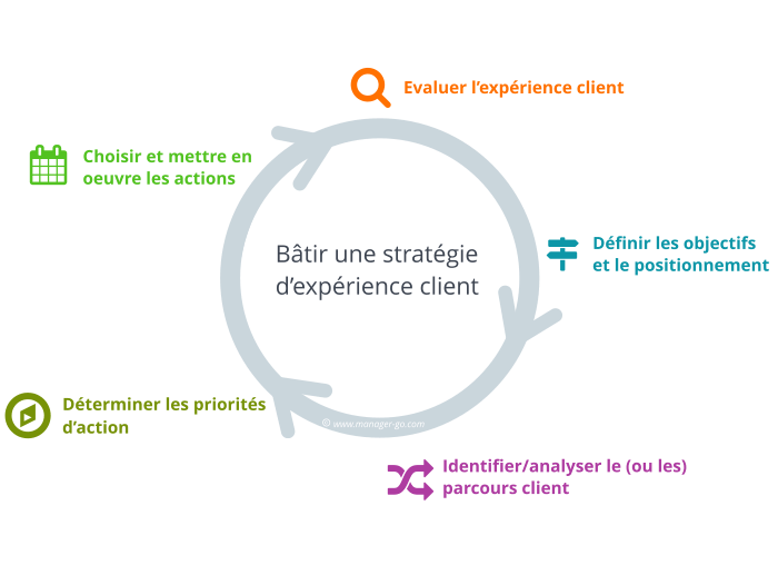 Optimiser l'experience client