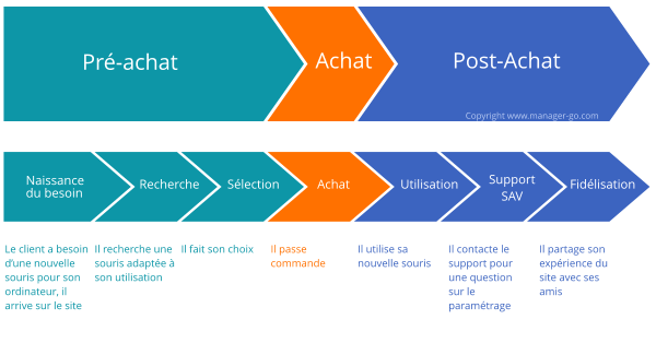 parcours client