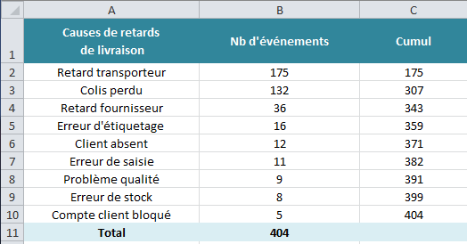 Pareto étape 4