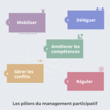 piliers management participatif
