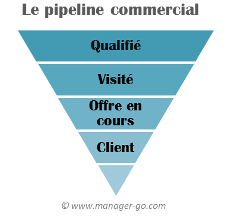Pipeline commercial