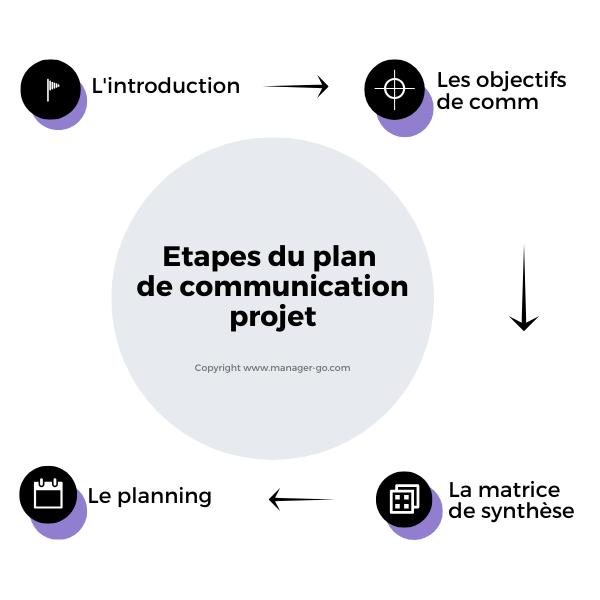 Plan de com projet : conception