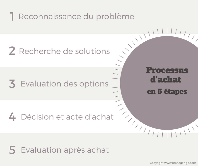 Processus d'achat - Comment puis-je utiliser des bons, des réductions et  des clés d'accès ?