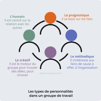 profils groupe de travail