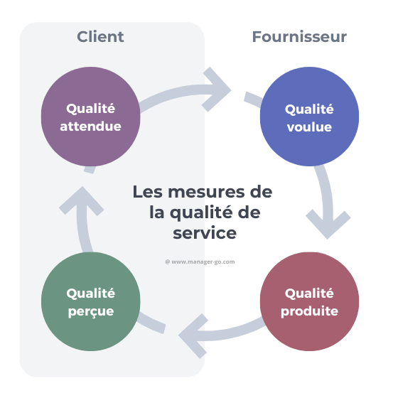 Qualité de service : indicateurs