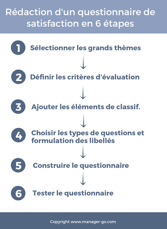 Bâtir un questionnaire marketing d'étude de satisfaction