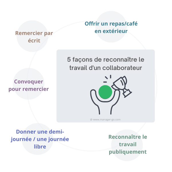 Reconnaissance au travail : les moyens