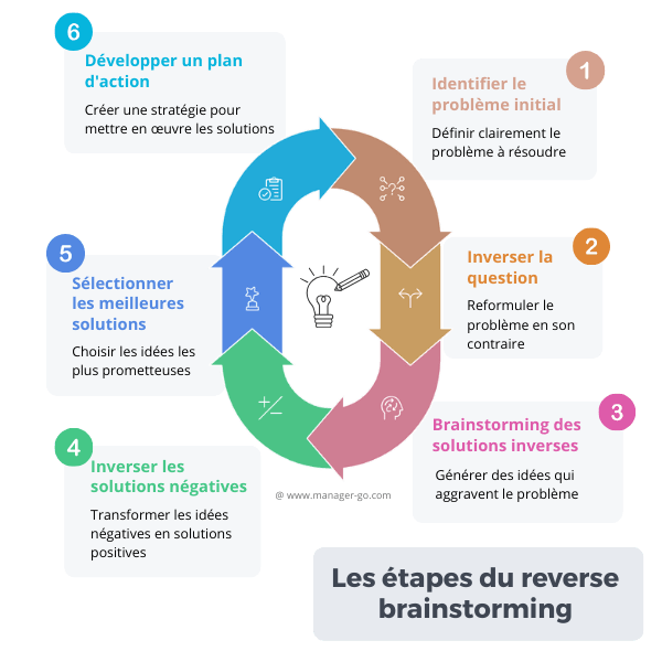 reverse brainstorming