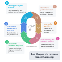 reverse brainstorming