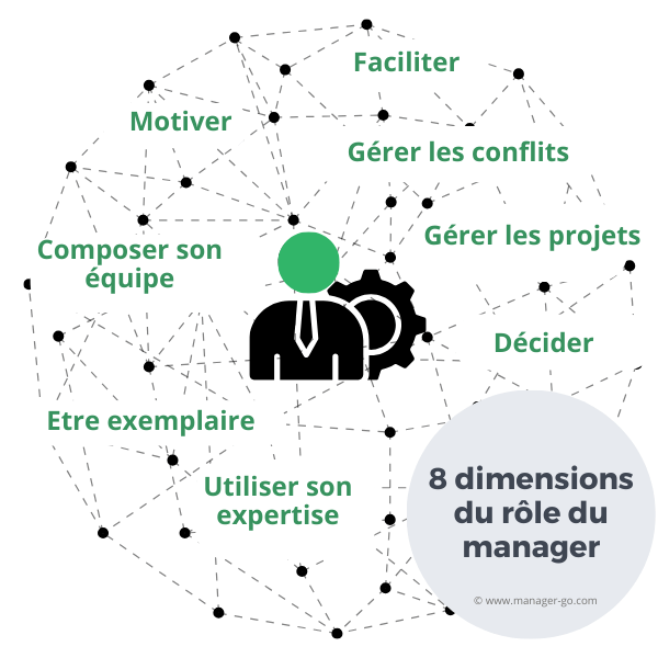 Rôle du manager : 8 dimensions