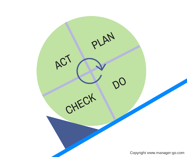 Amélioration continue : la roue de deming 