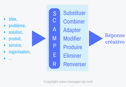 Méthode scamper