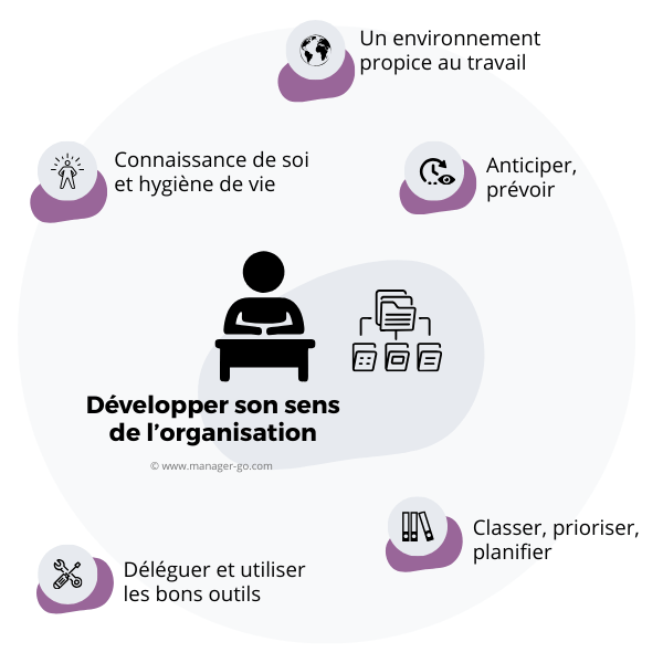 Sens de l'organisation