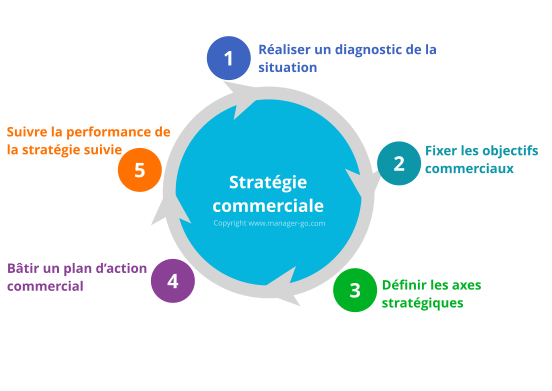 Stratégie commerciale