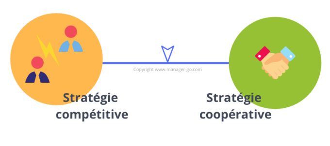 Stratégies de négociation