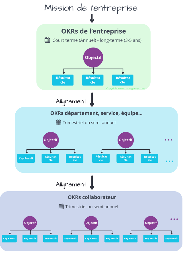 structure OKR