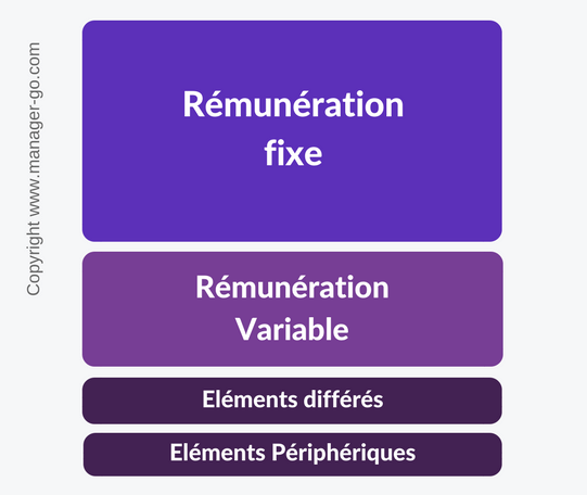 Structure de la remuneration