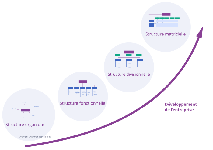 Qu'est-ce que l'organisation intelligente ?