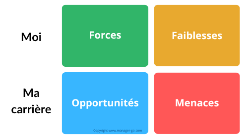 SWOT perso pour forces et faiblesses