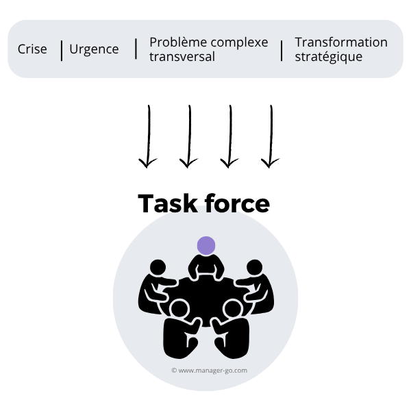 Qu'est-ce qu'une task force ?