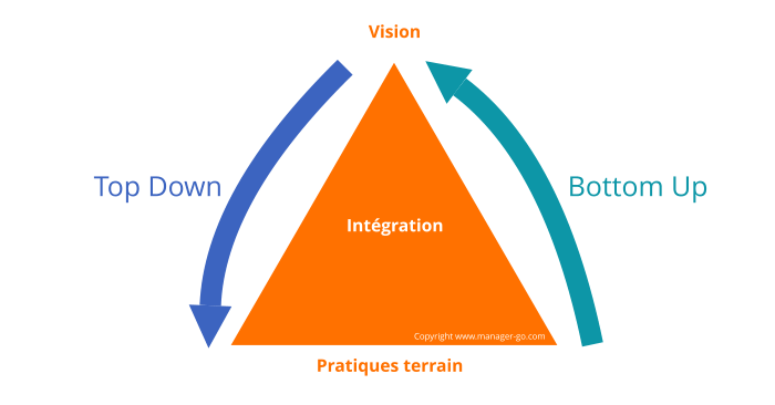 Management top down vs bottom up - descendant ou ascendant