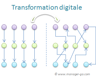 transfo digitale