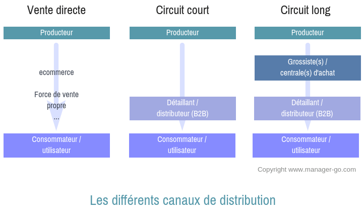 Canaux de Distribution : C'est quoi ? Comment bien le choisir ?