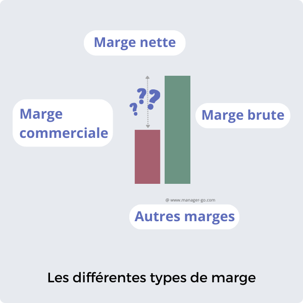 Les types de marge