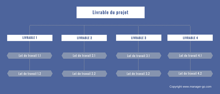 Work Breakdown Structure Wbs Exemple L Essentiel Sur Le Decoupage De Projet