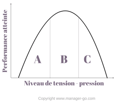 Courbe de Yerkes et Dodson ou 